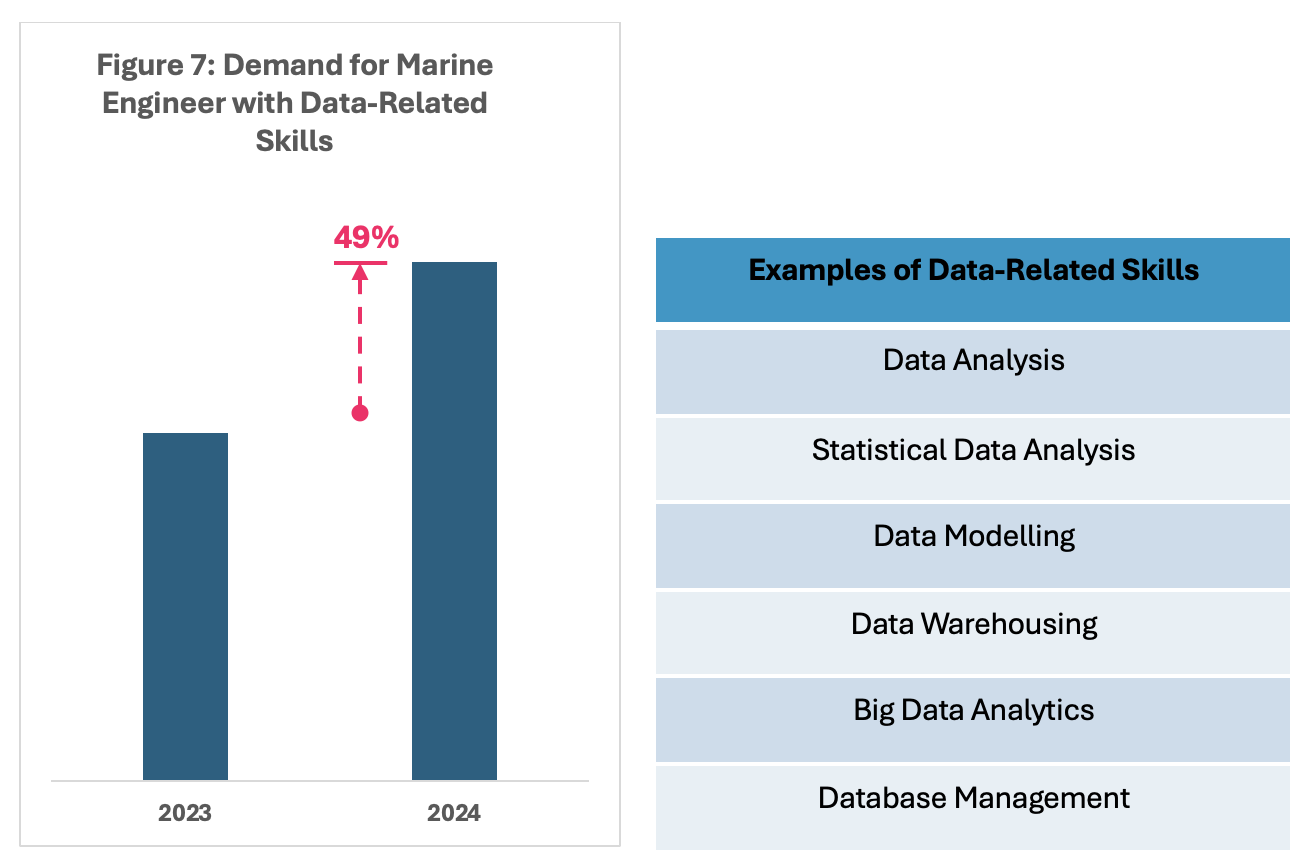 [Analysis by SkillsFuture Singapore, leveraging data from LinkedIn Talent insights (dated Aug 2024).]